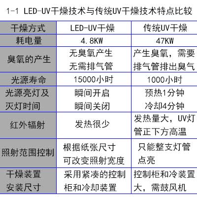 简述LED-UV固化技术的发展历程