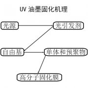 UV油墨的固化机理