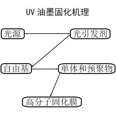 UV油墨的固化机理