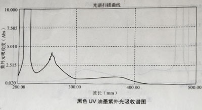 油墨实验测试结果