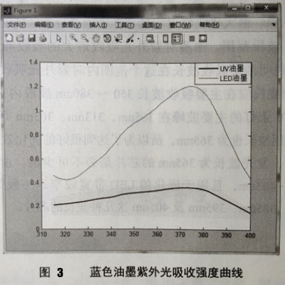 UV油墨实验测试数据分析