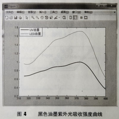 UV油墨实验测试数据分析