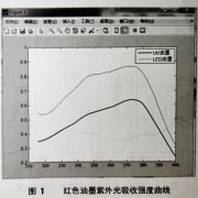 UV油墨实验测试数据分析