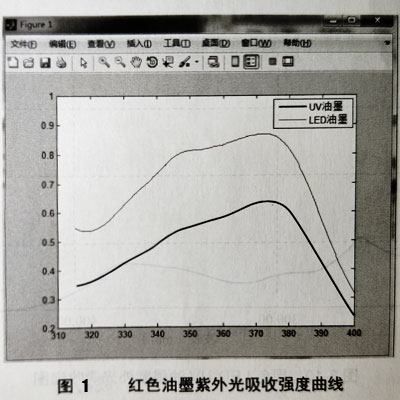 UV油墨实验测试数据分析